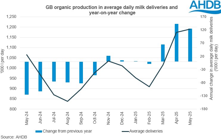 Organic daily deliveries GB graph monthly
